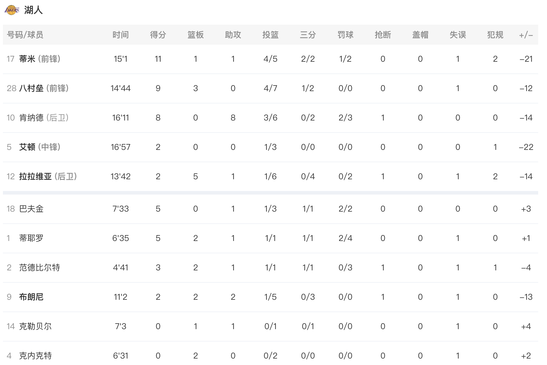 半场结束，湖人47-65雷霆，如何评价？雷霆vs湖人 艾顿2分，蒂米11分1篮板