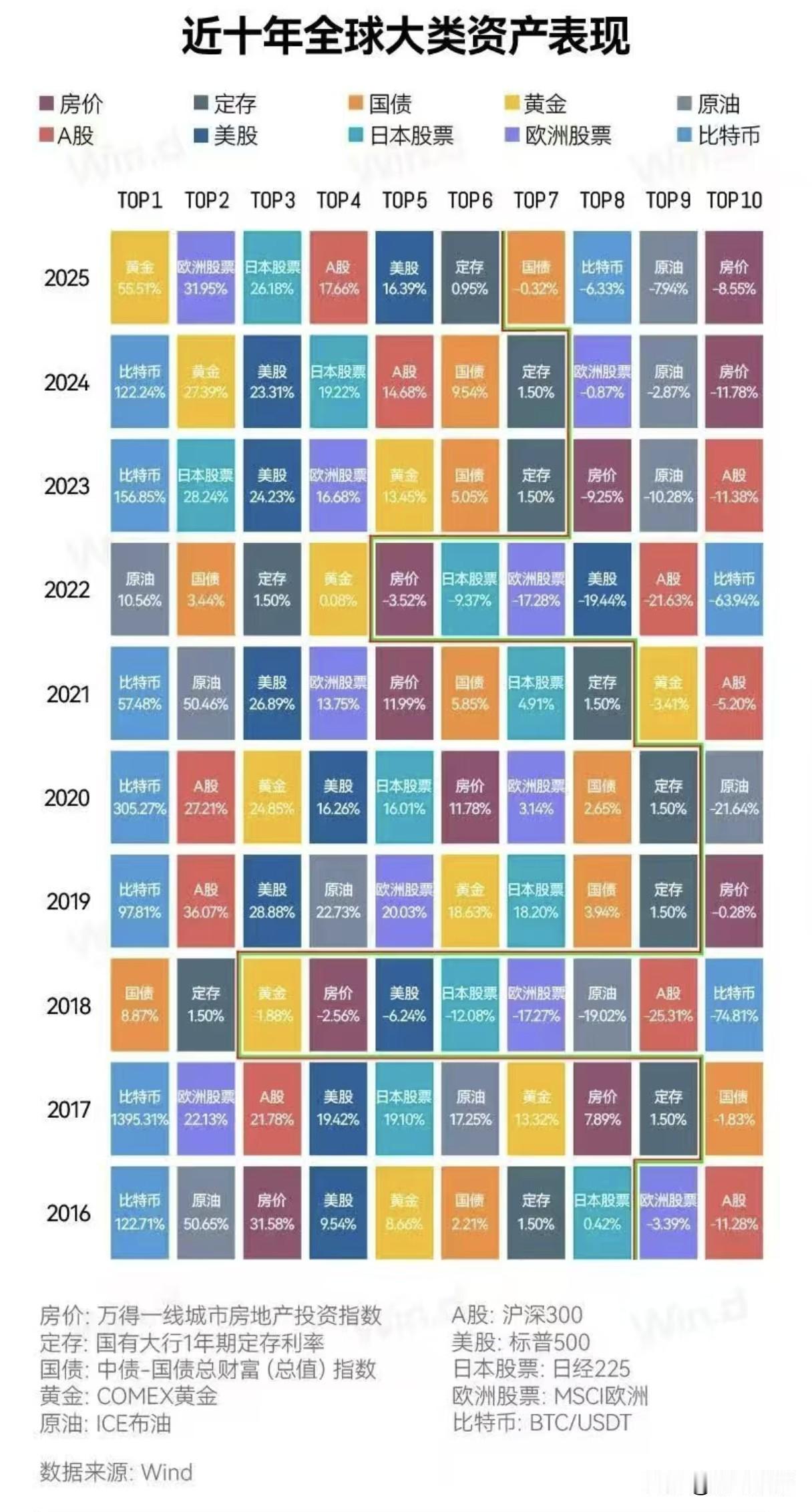 其实做国内投资很简单的，只需要每年都买排名最后一名，这样的收益就不会差，甚至能跑