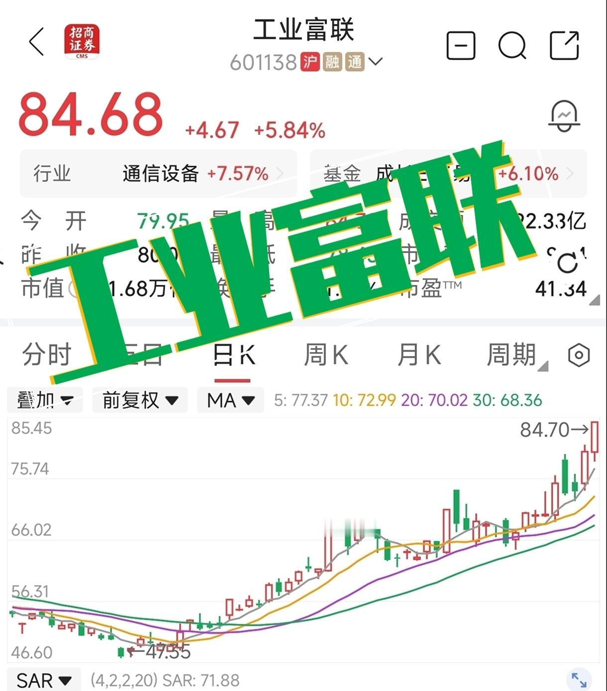 工业富联、中际旭创股价双双创新高！工业富联午间收盘价84.68元，上涨4.67元