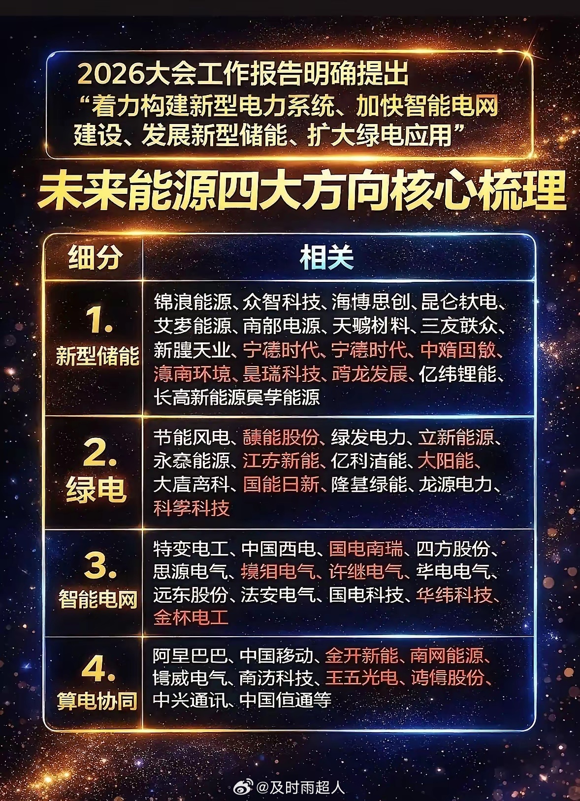 国家战略部署未来能源四大方向核心，共同构成了新型电力系统的“四梁八柱”：新型储能