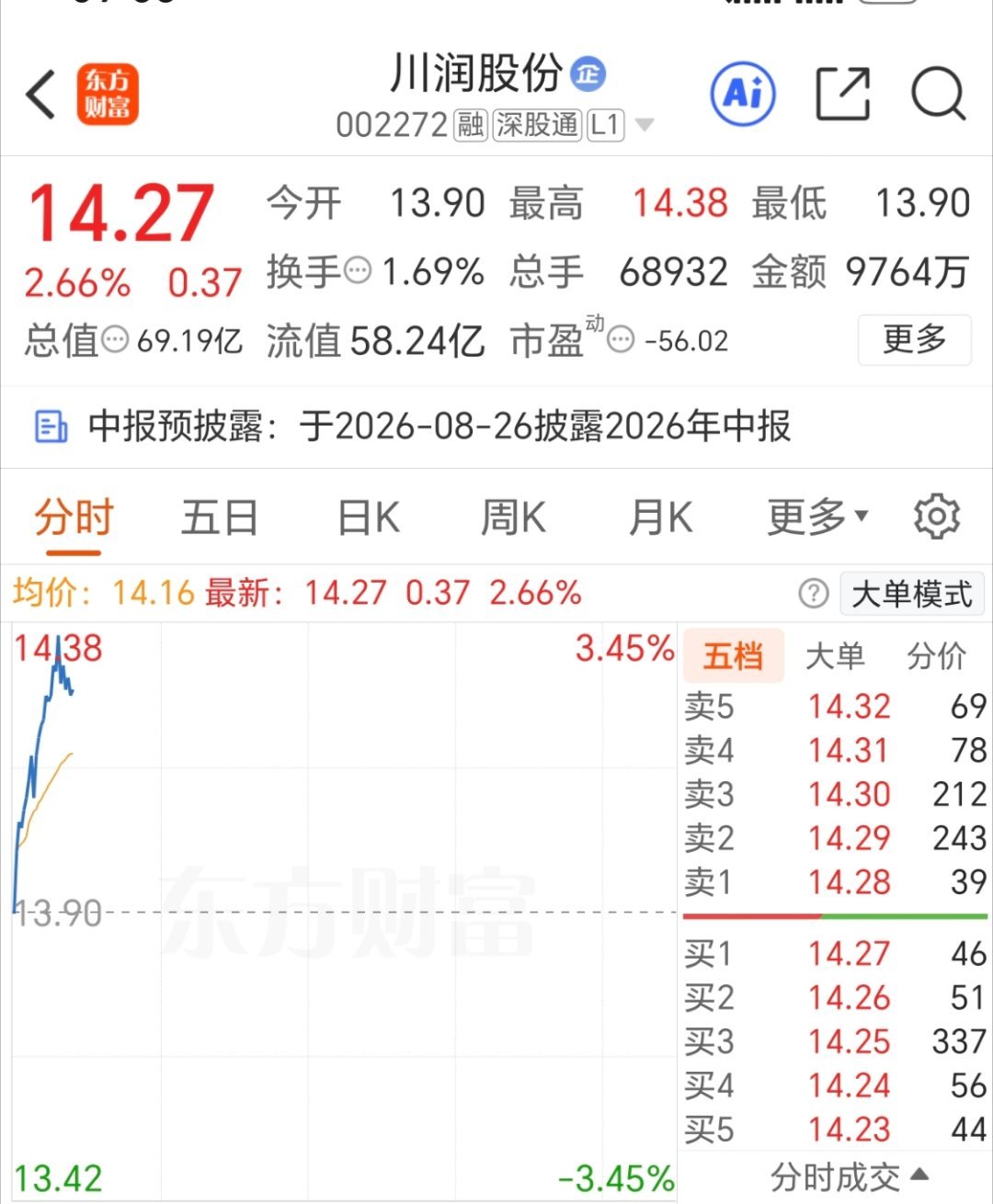 漂亮 川润股份002272 加油，冲冲冲！ 