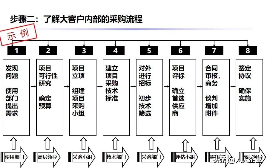 大客户销售培训咨询天花板？

1、一年拜访过亿大客户100家以上
2、某团队业绩