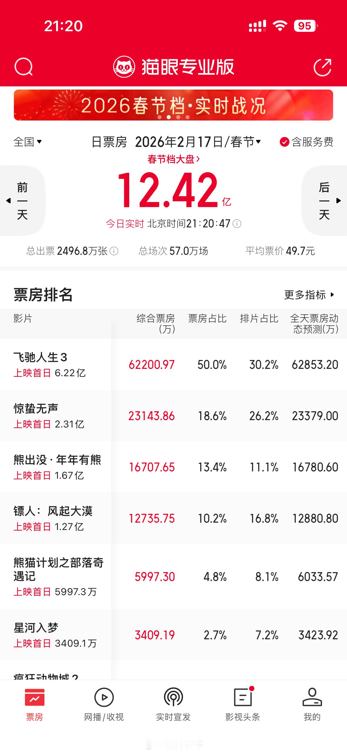 今年春节档第一天大盘票房12亿，将近13亿去年是18亿你们看了哪部？ 