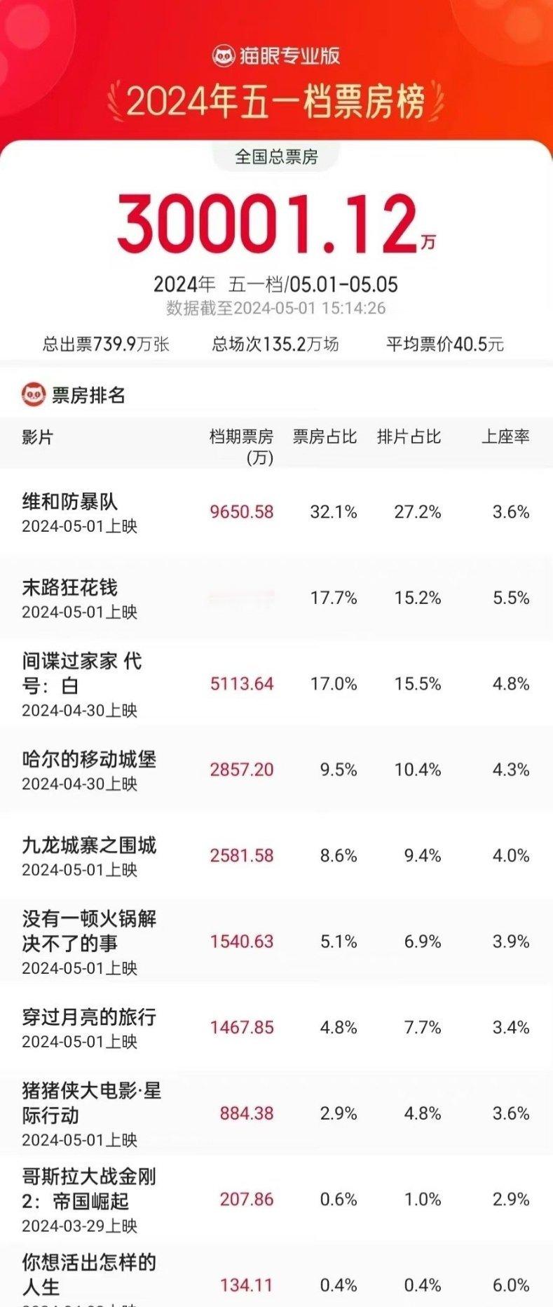 五一档票房榜一览黄景瑜王一博维和防暴队票房即将破亿杨幂火锅不到一千五百万 ​​​
