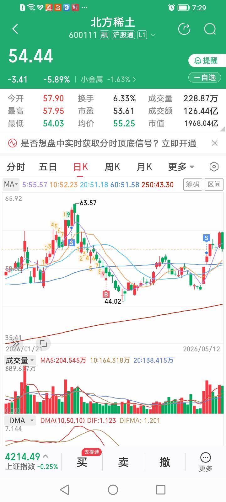 什么情况？北方稀土今天莫名其妙大跌5.89%，来了个阴包阳的走势。
看来咱虽说有