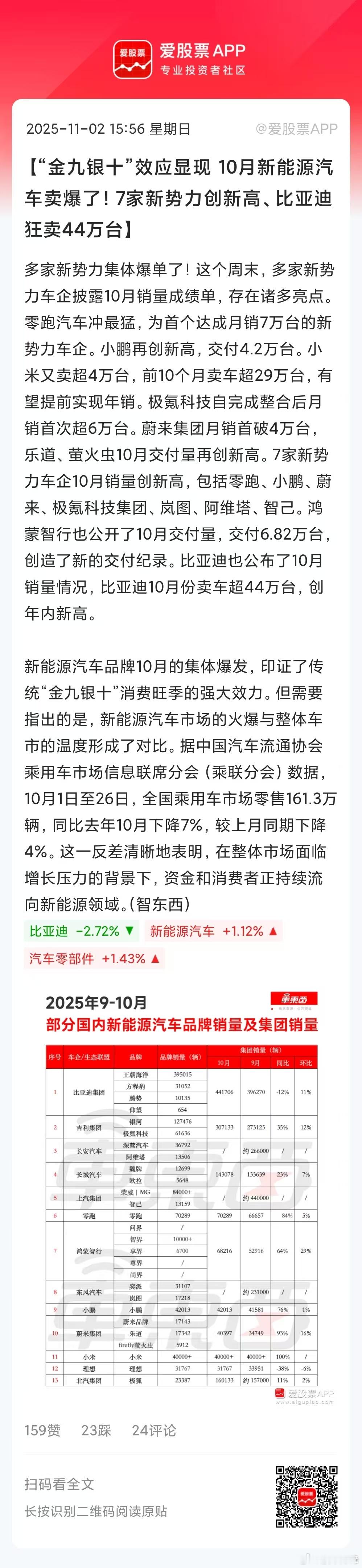 国内新能源销量确实猛，除了比亚迪和理想汽车，同比都是大幅增长，比亚迪环比也涨了1