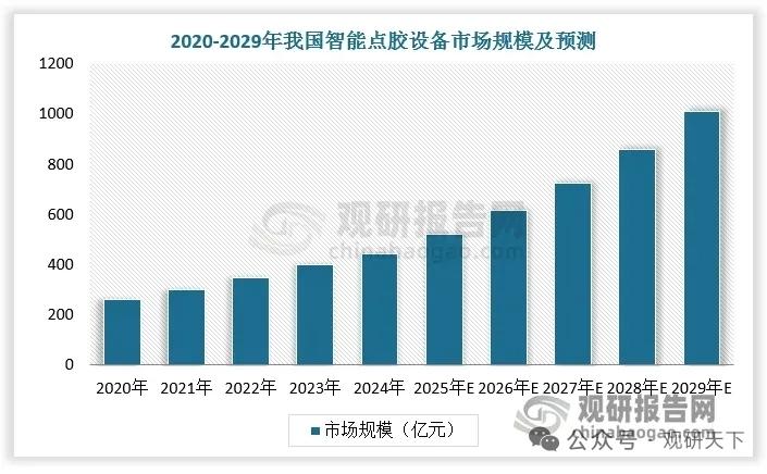 下游多点爆发，智能点胶设备冲刺千亿市场，高精度定制化成核心方向
 
智能点胶设备