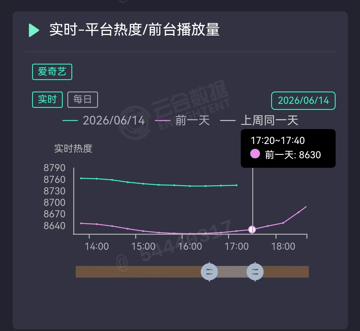 比昨天同时段高120。只要一天比一天好