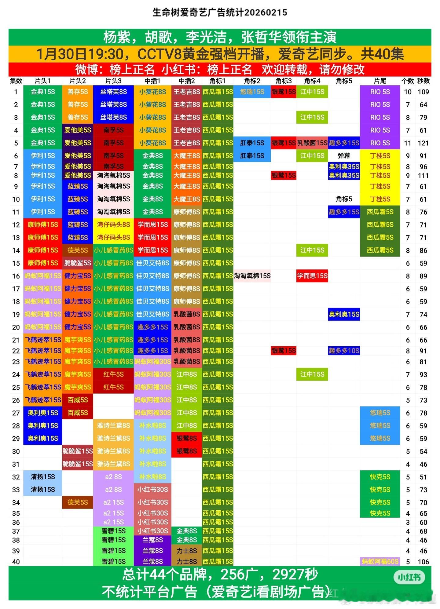 生命树招商统计，全集有广，44个品牌，剧播之后又追加了一个品牌广告，破爱奇艺招商