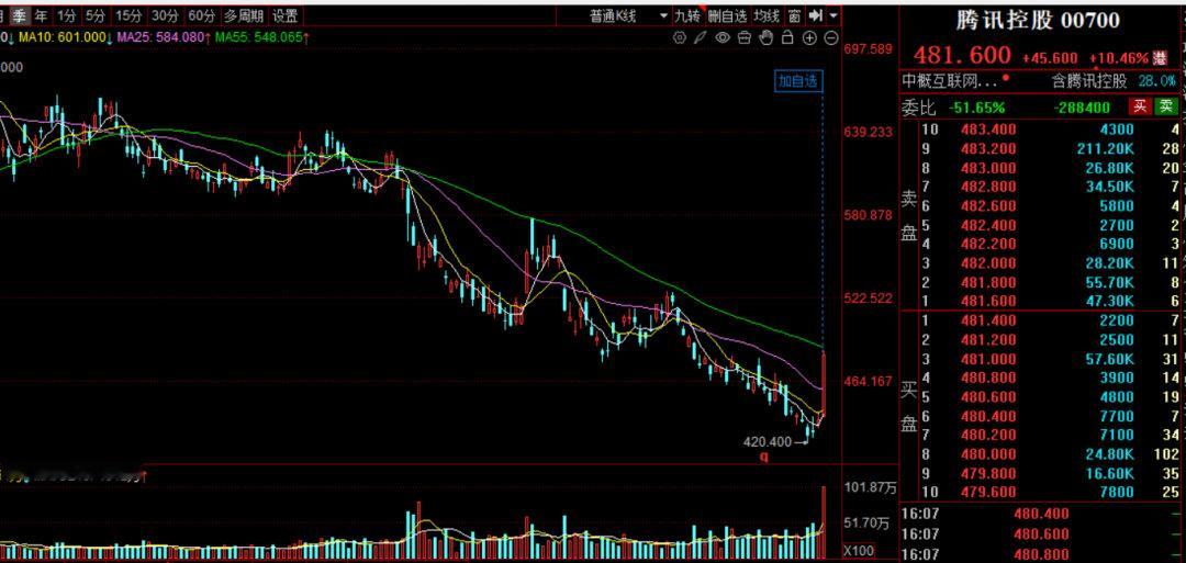 【腾讯市值暴涨超3000亿】有报道称腾讯最快6月启动一款内嵌于微信的AI智能体，