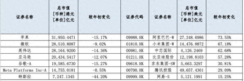 家人们快看！全球科技股江湖正在上演“东边日出西边雨“的精彩大戏。
港股科技七剑客