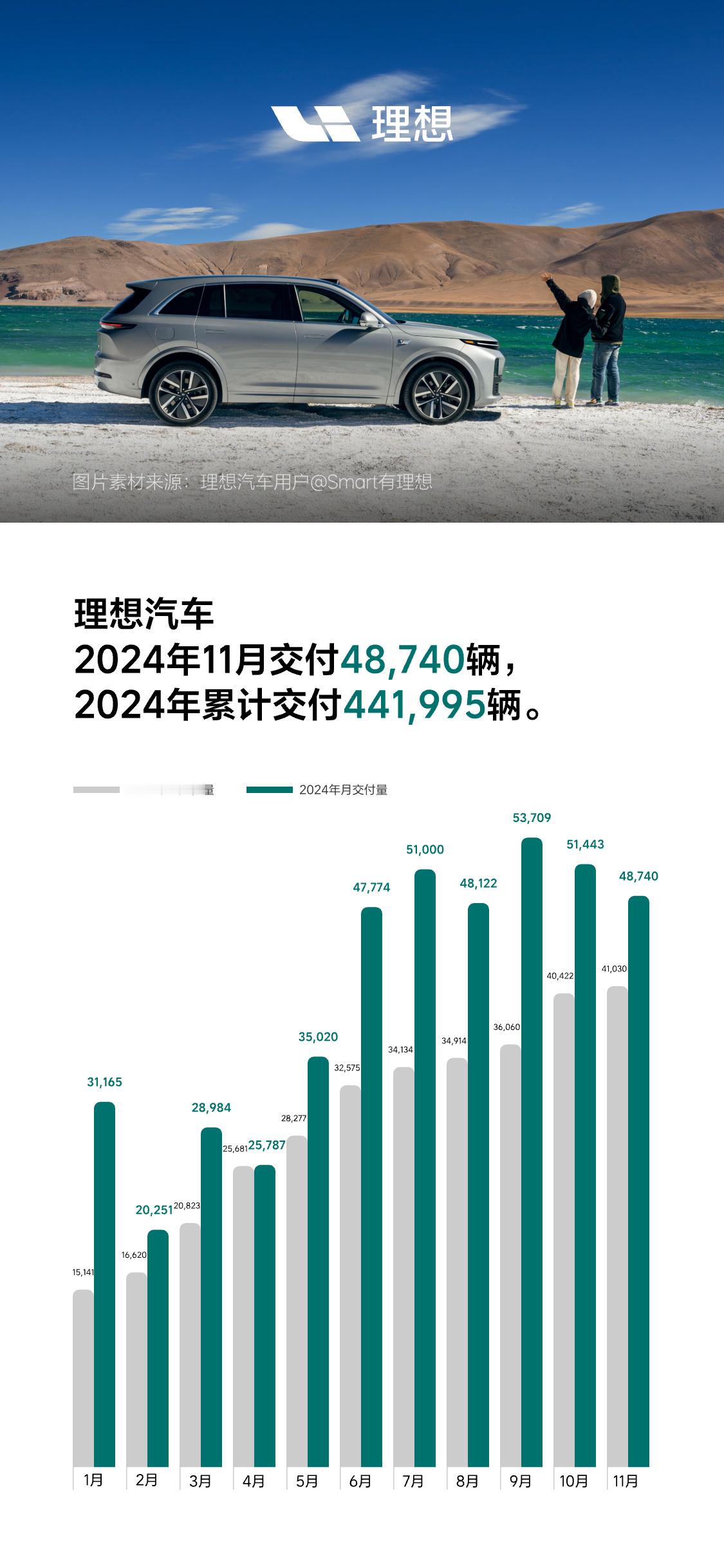 理想汽车公布11月新车交付数据：48,740辆，同比增长18.8%。截至11月3