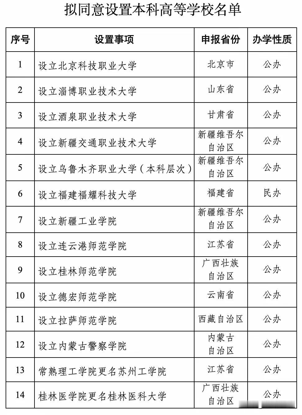 连云港师范学院被教育部同意设置为本科院校，已经公示，可喜可贺，百年师范终修成正果