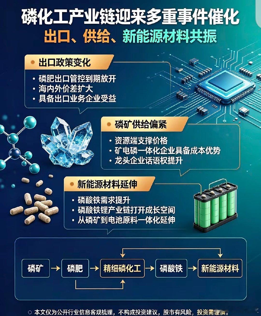磷化工产业链迎来多重事件催化磷化工板块近期市场关注度有所提升，多重产业逻辑共同推