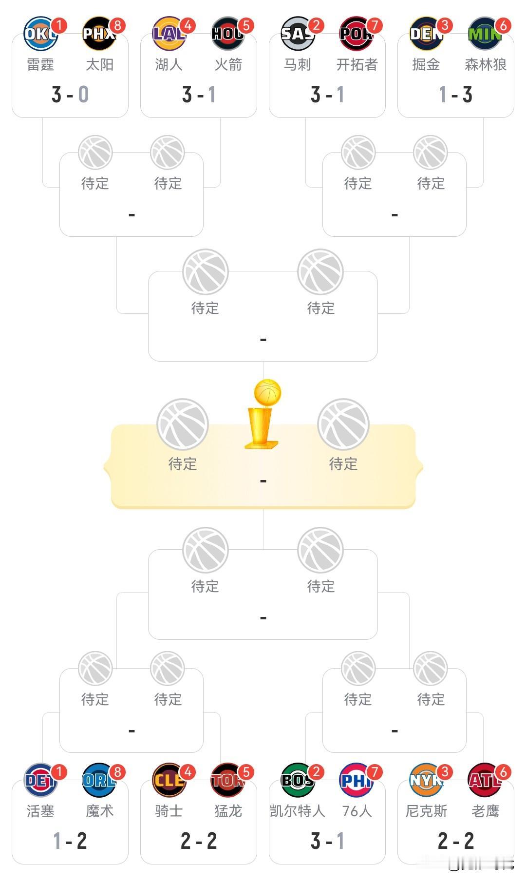 NBA首轮最新战况趋势
雷霆大比分3-0太阳 基本板上钉钉
马刺3-1开拓者 文