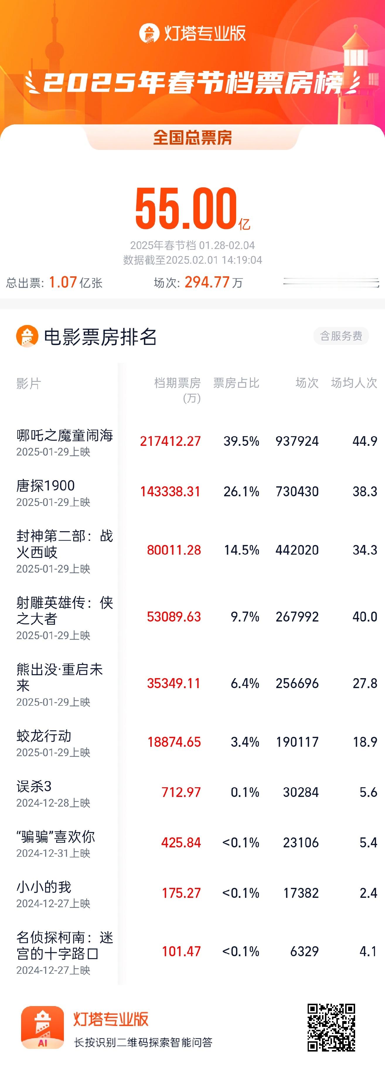 2025春节档票房破55亿  据灯塔专业版，截至2月1日14时19分，2025年