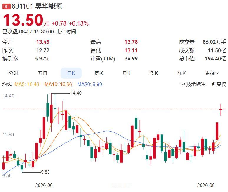 2026年8月7日煤炭板块-1.25%，资金净流入0.33亿元，无涨停股，涨幅靠