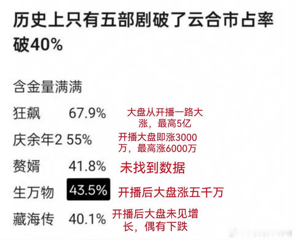 历史上只有五部剧云合市占破40%，但谁是真爆，谁是混子，一目了然。 ​​​