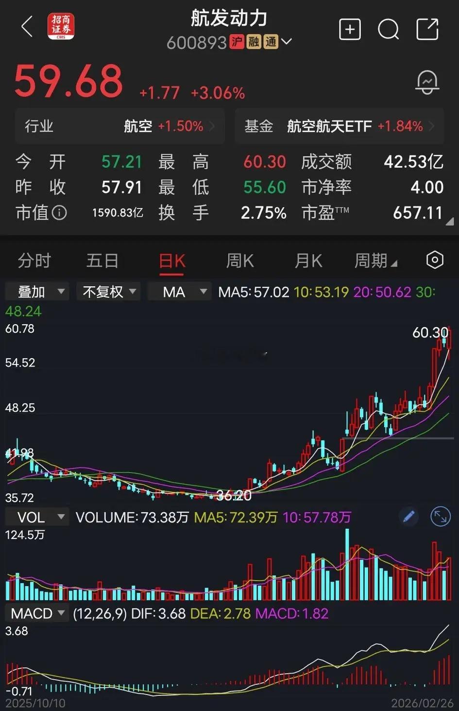 航发动力航发动力，市值1590亿，市盈率高达650倍，别说650倍，就是65倍也