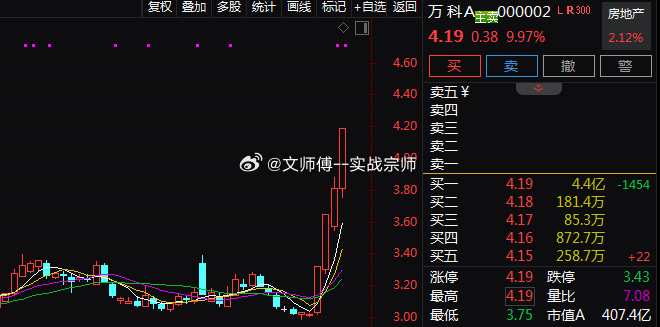 今日房地产板块持续扩大涨幅。$万科Ａ sz000002$ 反包涨停，走出4天2板