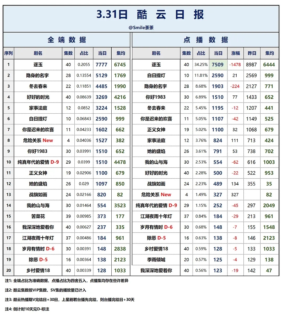 白日提灯 第三天就完全横盘，2万8热度都难，集均1500-1800危险关系，首日