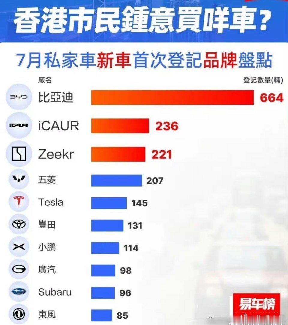 7月，比亚迪在中国香港卖了664辆7月，奇瑞ICAUR在中国香港卖了236辆7月