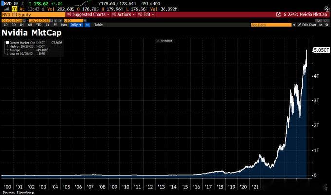 英伟达的市值超过5万亿美元。英伟达市值破5万亿美元英伟达全球首家市值破5万亿美元