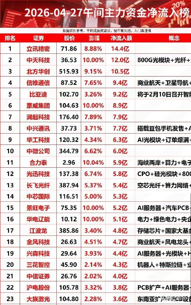 4月27日午间主力资金净流入榜梳理！
 
今日午间主力资金净流入个股呈现出以AI