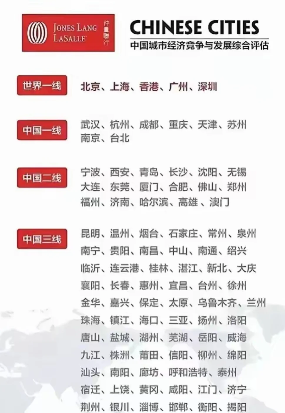 中国城市等级划分