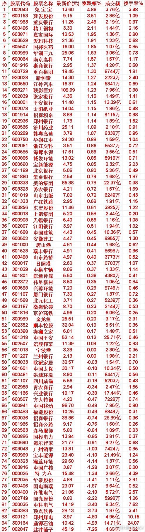 8月20日，KDJ日线金叉的名单汇总兔宝宝：最新价 13.60，涨跌幅 4.86