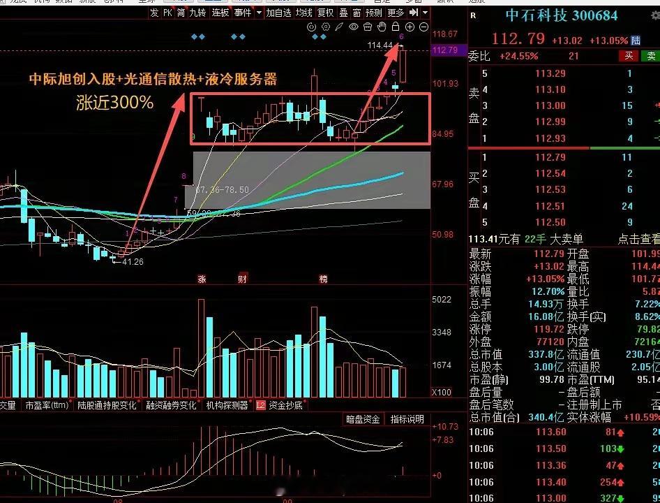今日大牛股诞生！中石科技再创阶段新高，近月涨幅接近300%创业板中石科技，目前处