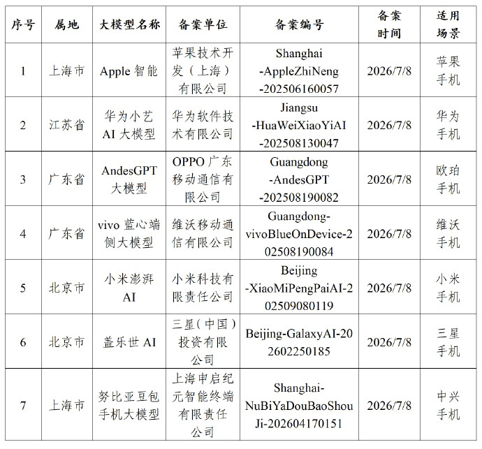 今年下半年的新机肯定很热闹，不知道各家会把AI调教成什么样子？苹果AI 千问苹果