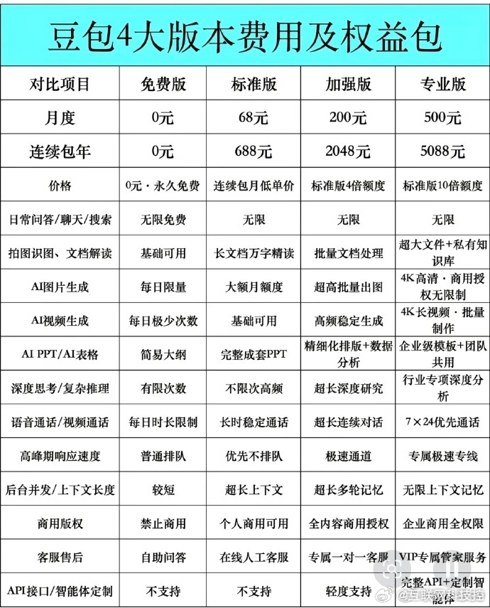 豆包付费功能6月3日，字节跳动旗下AI助手豆包官方宣布，针对专业人群的生产力需求