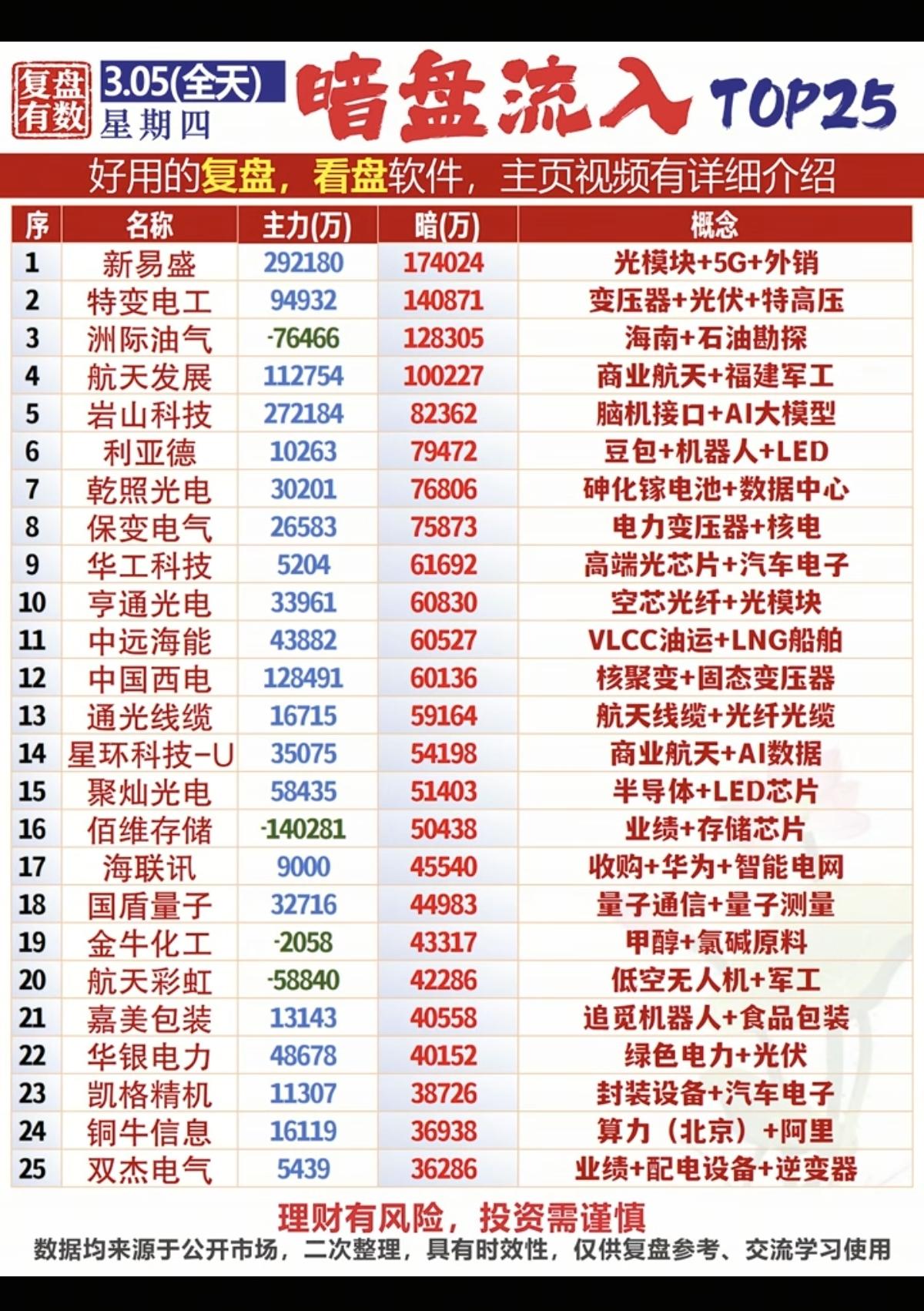 3.5周四  主力 暗盘资金 净流入TOP25！

1.特高压，电力电网
2.光