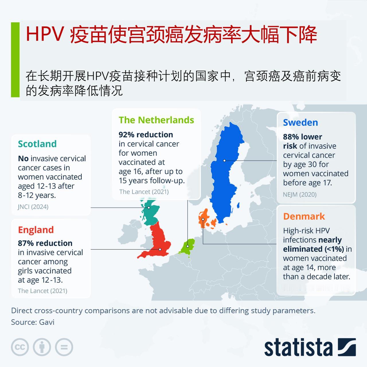 多个国家统计数据表明，HPV 疫苗使宫颈癌发病率大幅下降

在多个成功推行了人乳