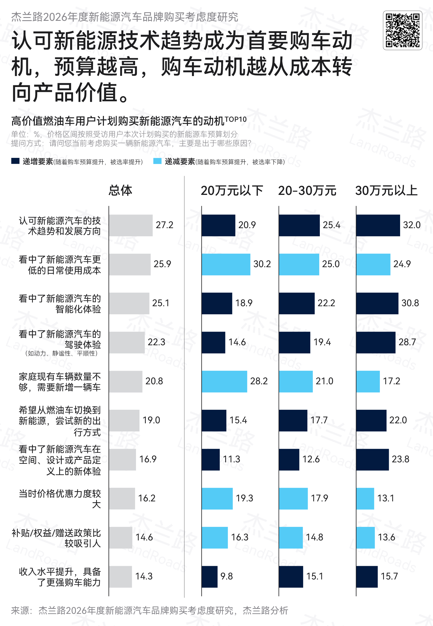 购车偏刚需属性，更在意功能性偏改善属性，更在意产品价值这就是为什么   普惠的品