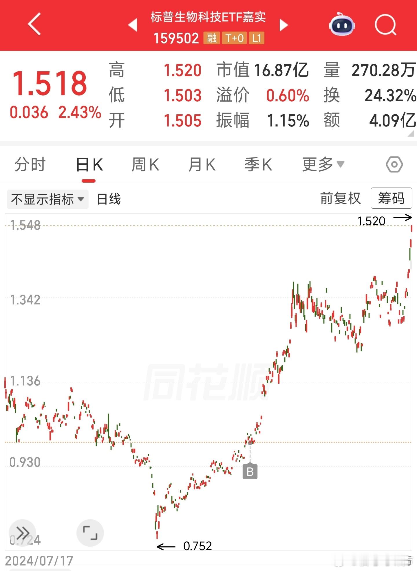 标普生物XBI六月暴涨：AI资金轮动引爆5年大底（非投资建议）一、行情核心数据1