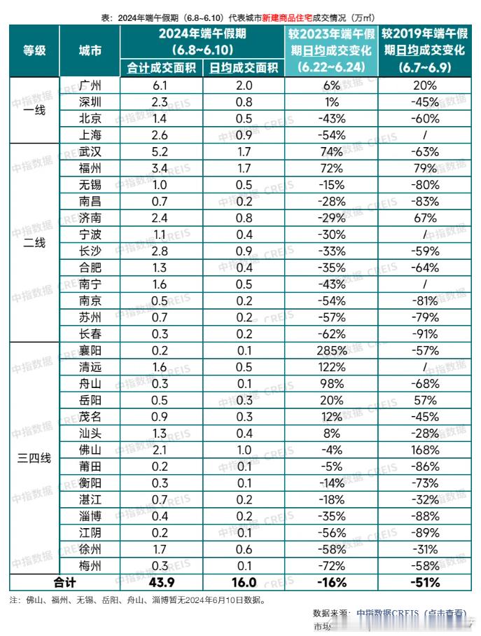 端午假期新房销售较去年下降16% ​​​