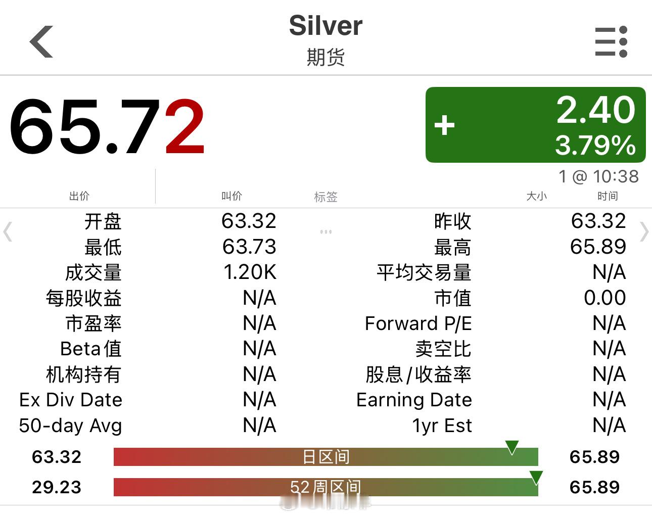 现货白银强势突破65美元，再度刷新历史新高。老常政经贵金属资产管理白银