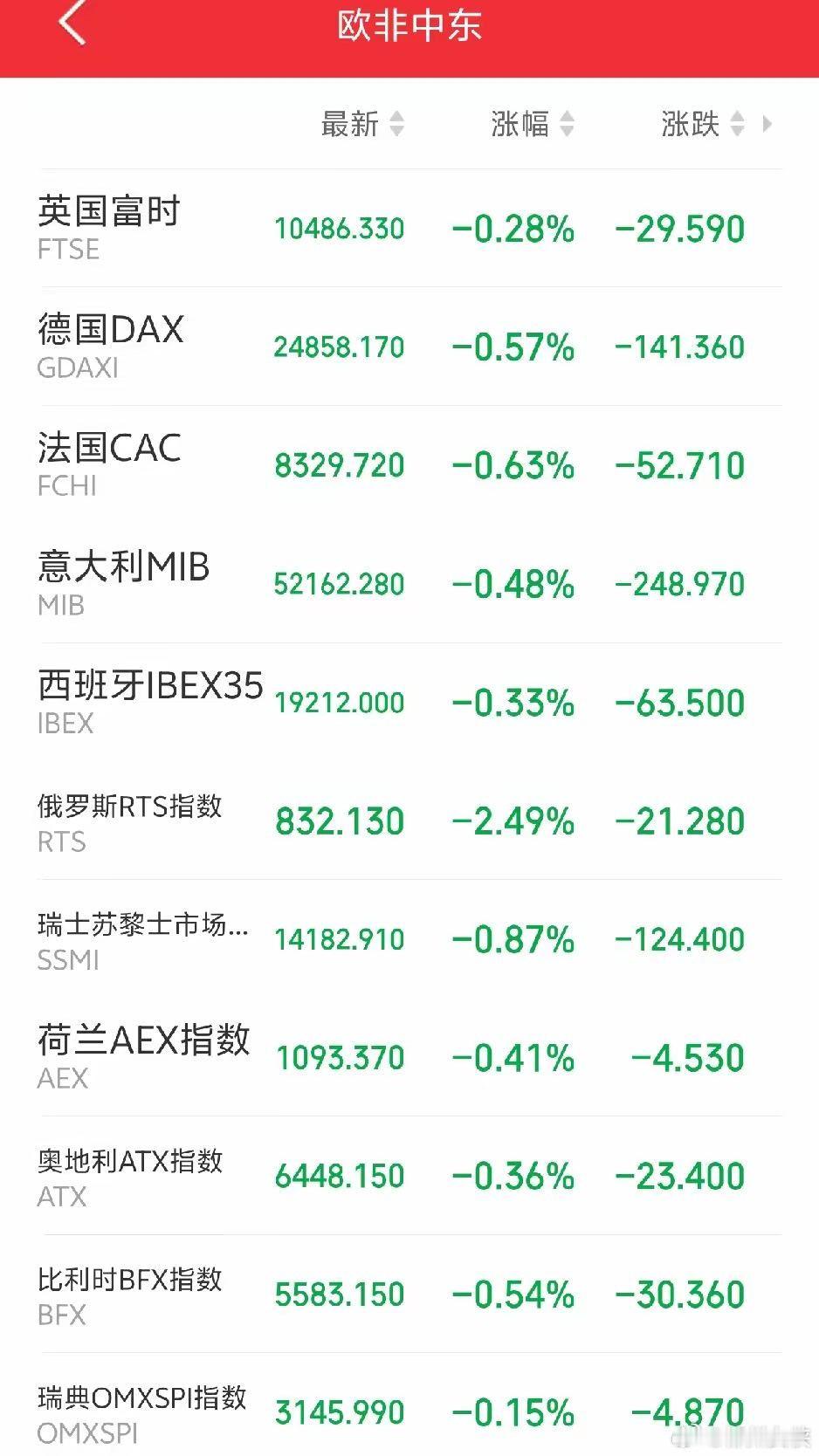 明天恐怕又要系好安全带了吧！傍晚，外盘又集体作妖！欧非中东市场主要指数开盘后集体