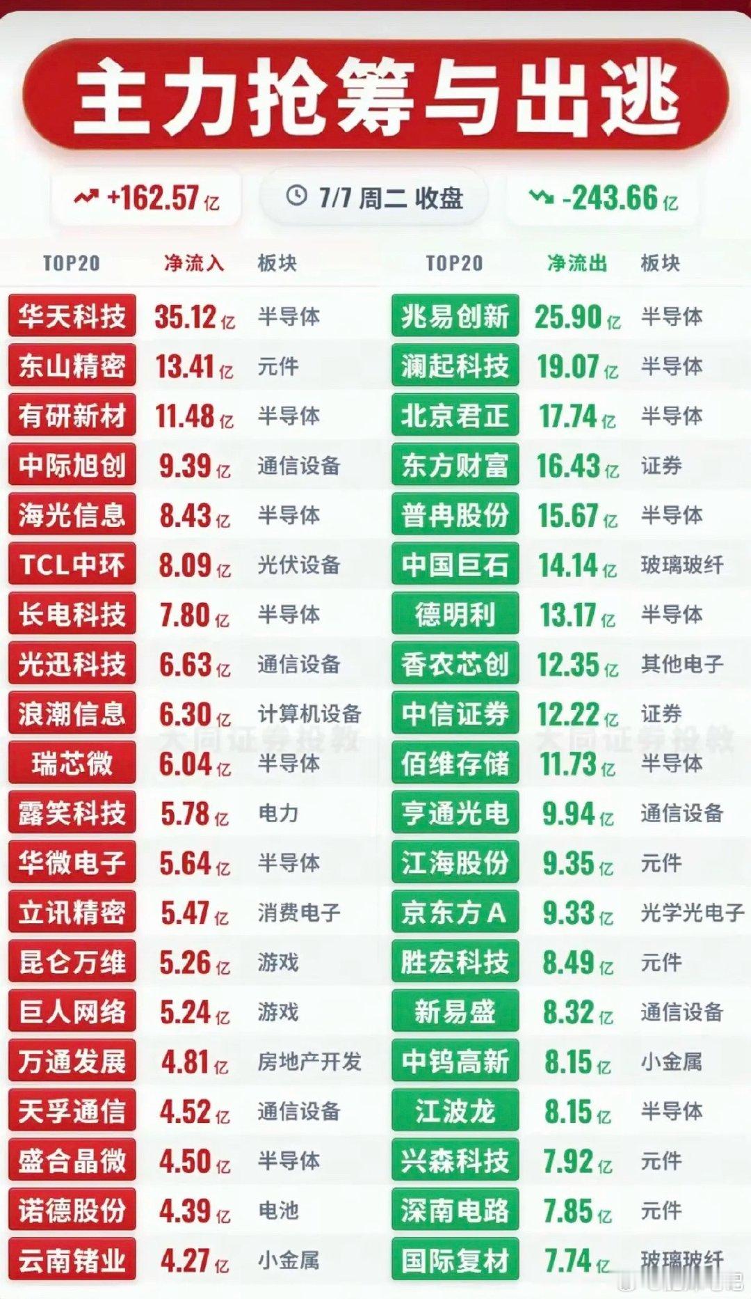 7.07周二  主力大资金+流入监测榜TOP20！贵金属继续大跌，白银领跌。资金
