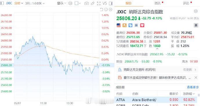 【纳指变脸美股高开低走原因】受霍尔木兹海峡对峙升级等因素影响，市场避险情绪再度升