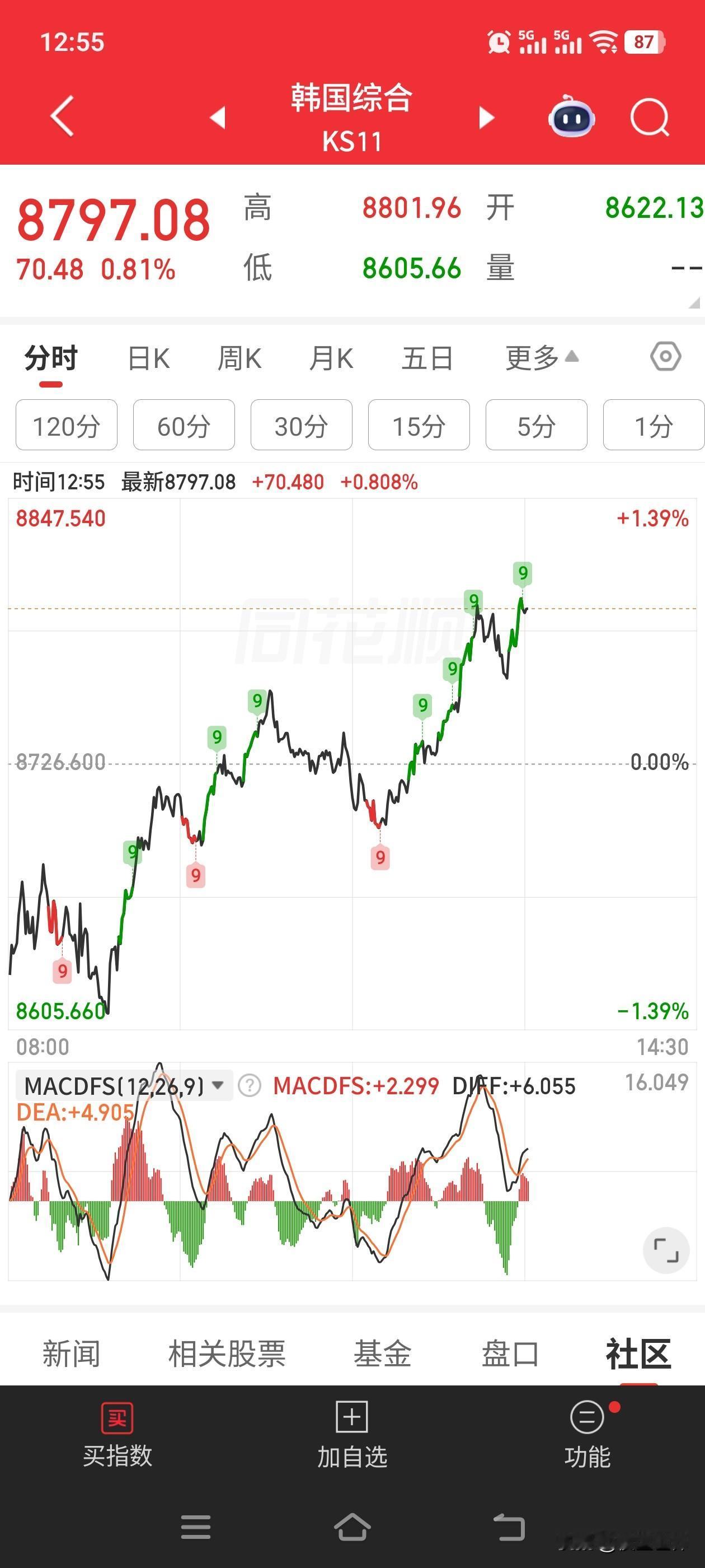 大家可以看看，为什么这么精准？？？
中午11.30分，A股收盘
韩国ks11指数