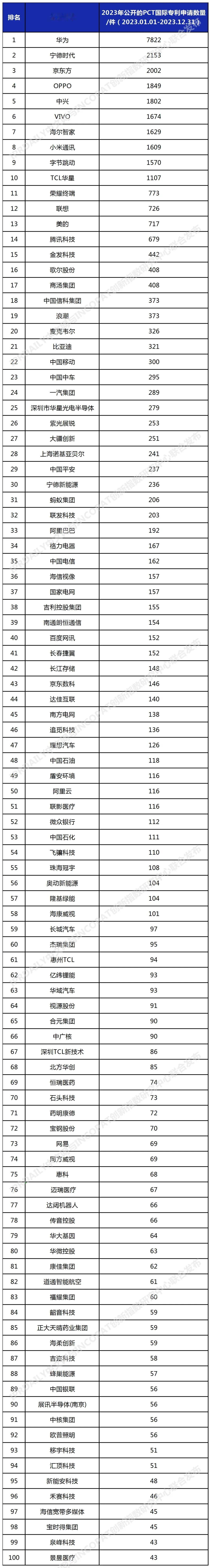 去年，华为研发投入达到1647亿元，全球排名前五；占公司总收入的23.4%，连续