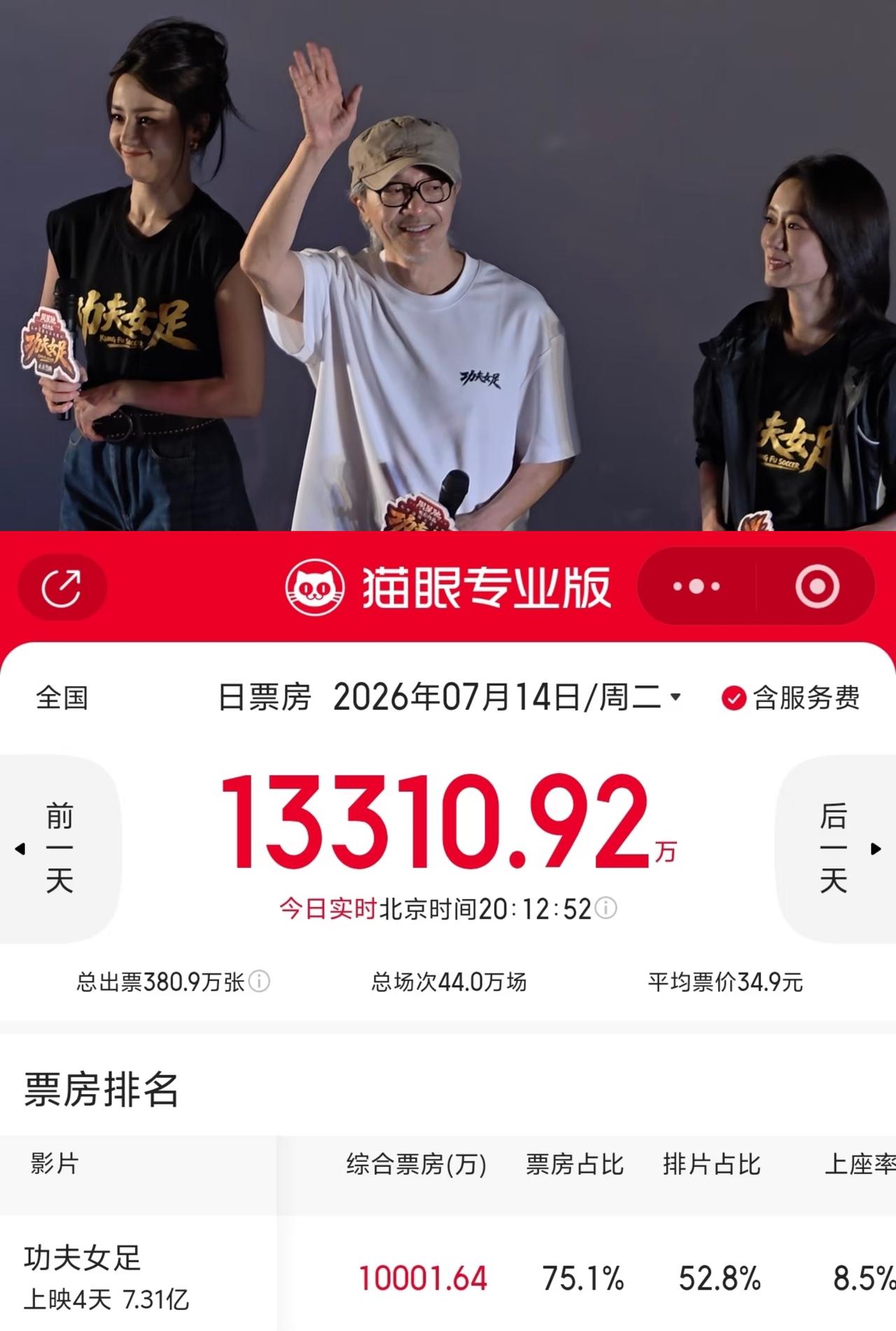 64岁周星驰太狠了！
新片《功夫女足》上映4天狂揽7.3亿票房，大盘占比80%，
