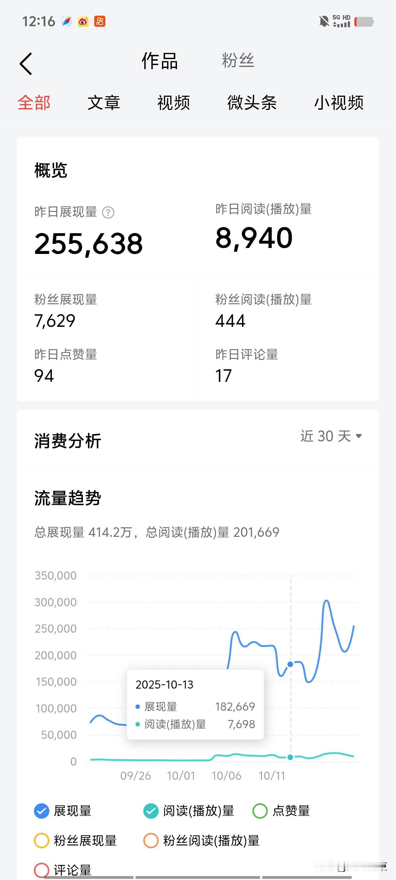 昨天的阅读量有8940不多不少，但是和比前天15698的阅读量相比还显得少，希望