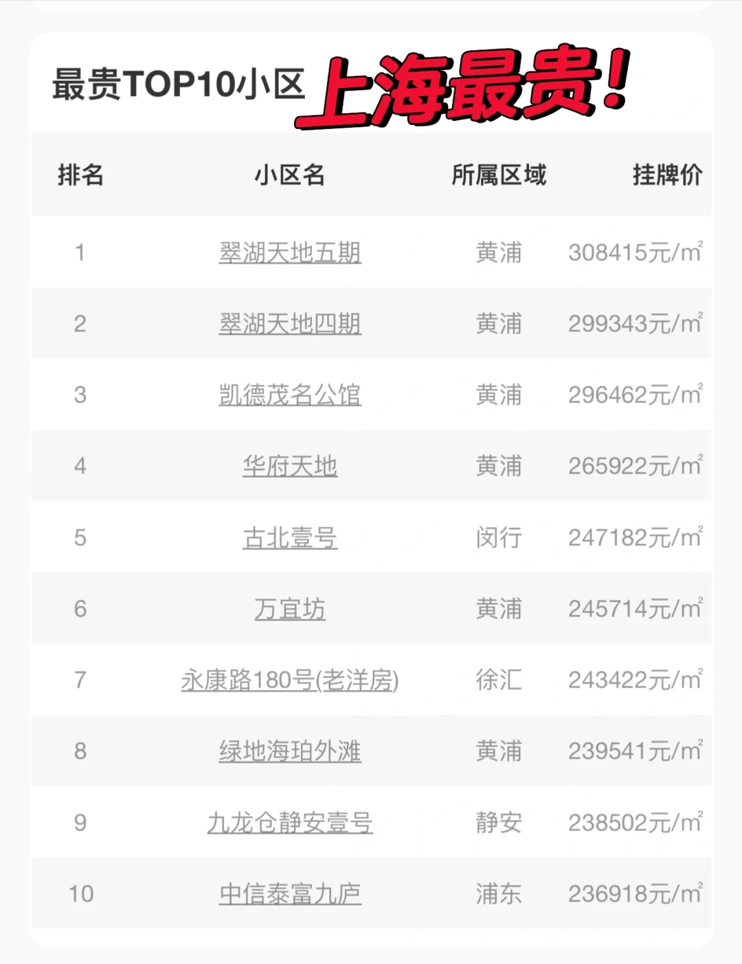 上海最贵的十个小区，挂牌价比去年跌了10%！