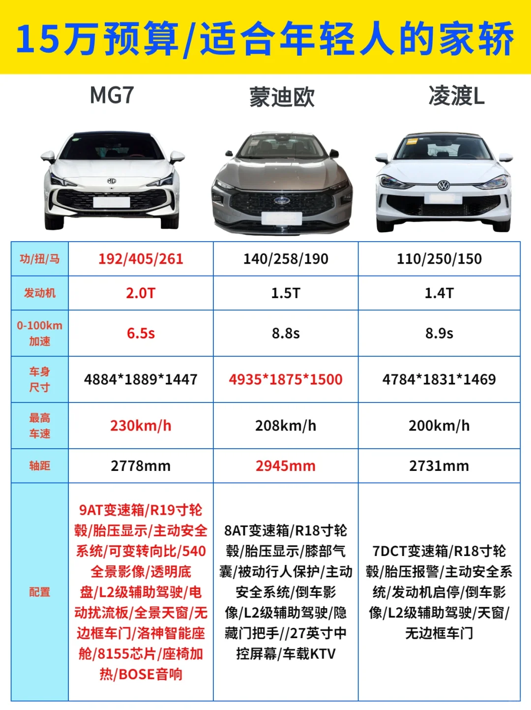 适合年轻人的天花板家轿选择