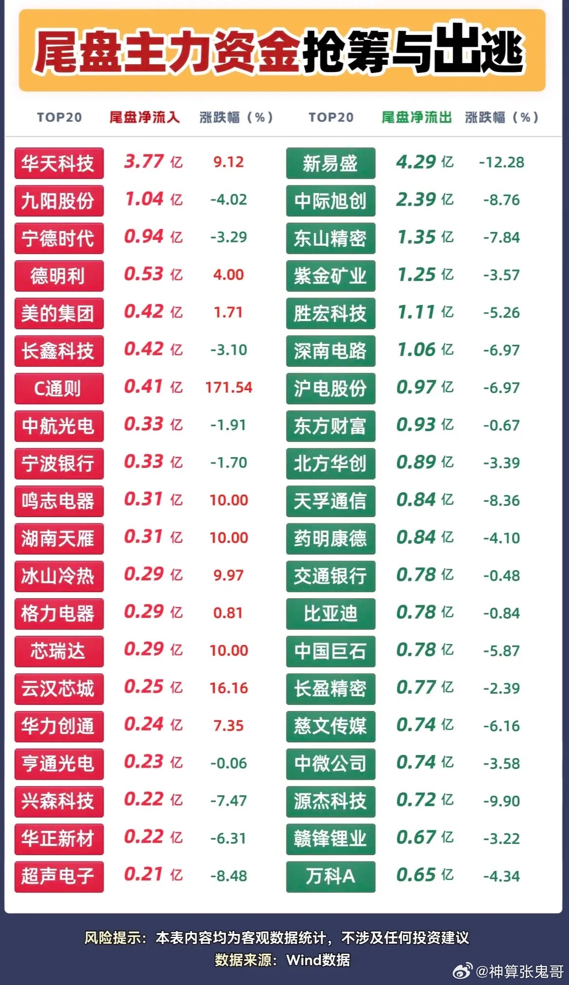 尾盘资金动向一览！华天科技被抢筹，光模块龙头继续遭兑现！1、尾盘资金抢筹方向集中