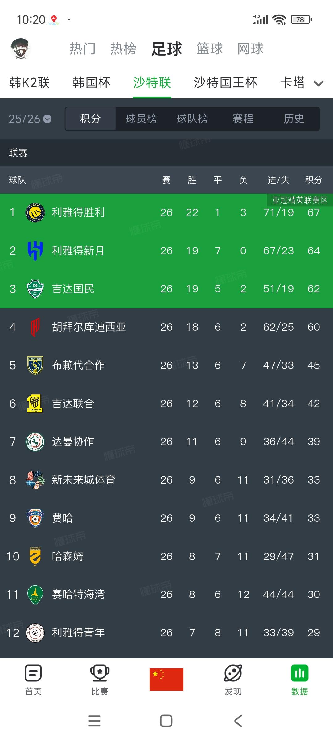 终于领先3分，C罗有可能拿到沙特冠军！

今天比赛，还是小兄弟菲尼克斯2球1助攻